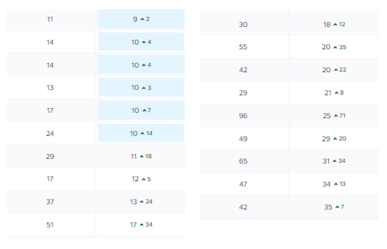 Chiltern House SEO organic keyword rankings increase - success story