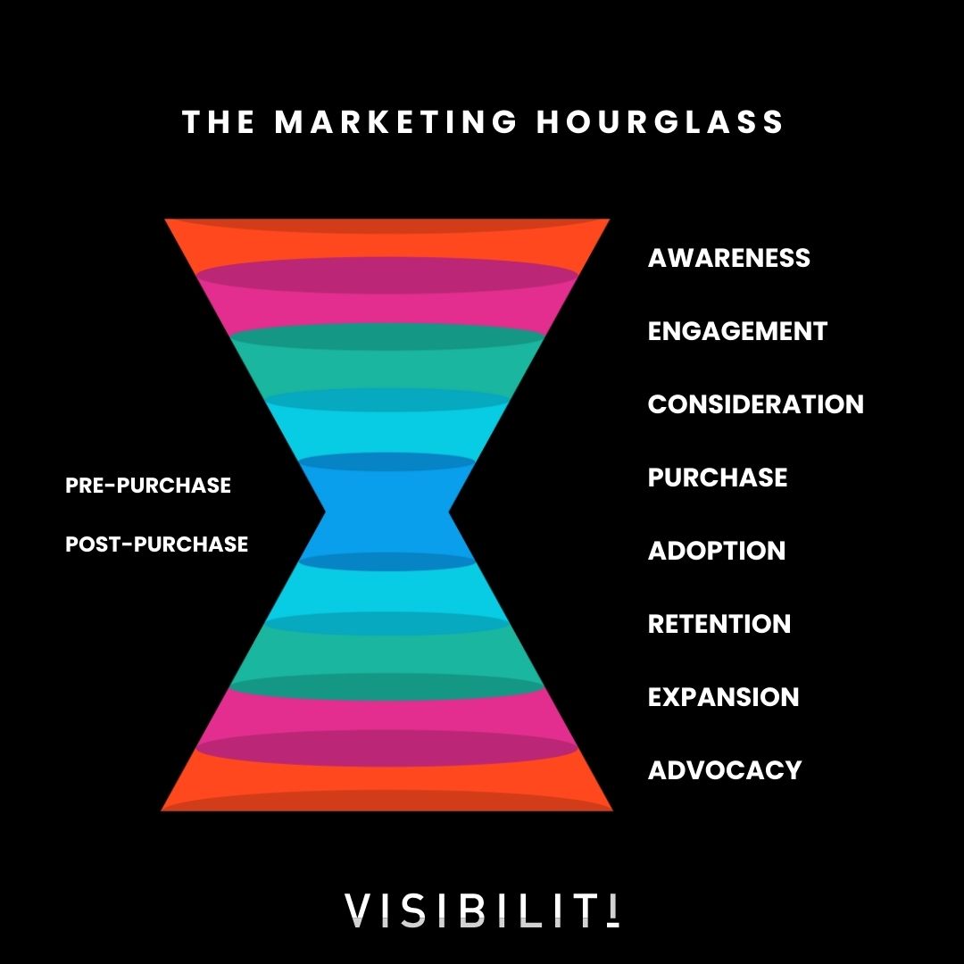 The Marketing Hourglass - VISIBILITI SG